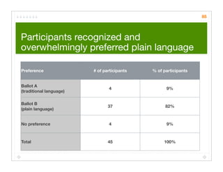 85




Participants recognized and
overwhelmingly preferred plain language

Preference               # of participants   % of participants


Ballot A
                                4                  9%
(traditional language)

Ballot B
                                37                 82%
(plain language)


No preference                   4                  9%



Total                           45                100%
 
