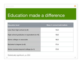 86




Education made a difference
Education level                             Mean # correct both ballots


Less than high school (n=9)                            14.4


High school graduate or equivalent (n=15)              15.6


Some college or associate                              16.0


Bachelor’s degree (n=8)                                17.4


Some courses beyond college (n=1)                      17.0


Statistically signiﬁcant, p<.004
 
