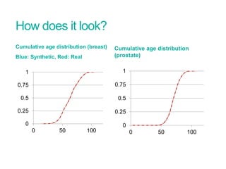 How does it look?
Cumulative age distribution (breast)
Blue: Synthetic, Red: Real
0
0.25
0.5
0.75
1
0 50 100
Cumulative age distribution
(prostate)
0
0.25
0.5
0.75
1
0 50 100
 