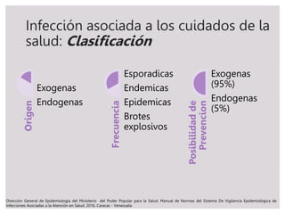 Infección asociada a los cuidados de la
salud: Clasificación
Origen
Exogenas
Endogenas
Frecuencia
Esporadicas
Endemicas
Epidemicas
Brotes
explosivos
Posibilidad
de
Prevencion
Exogenas
(95%)
Endogenas
(5%)
Dirección General de Epidemiologia del Ministerio del Poder Popular para la Salud. Manual de Normas del Sistema De Vigilancia Epidemiológica de
Infecciones Asociadas a la Atención en Salud. 2016. Caracas - Venezuela
 