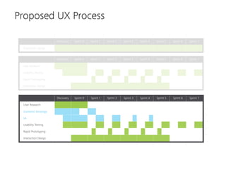 Proposed UX Process
 