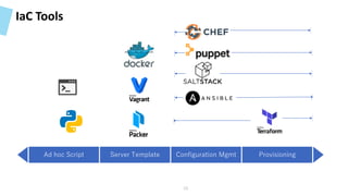 IaC Tools
Ad hoc Script Server Template Configuration Mgmt Provisioning
10
 