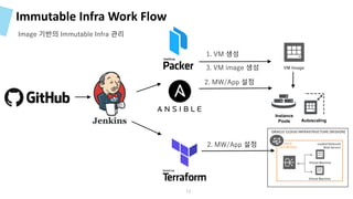 Immutable Infra Work Flow
Image 기반의 Immutable Infra 관리
Autoscaling
Instance
Pools
VM Image
1. VM 생성
2. MW/App 설정
3. VM image 생성
2. MW/App 설정 Subnet D
10.0.30.0/24
Loaded Balanced
Web Servers
Virtual Machine
Virtual Machine
ORACLE CLOUD INFRASTRUCTURE (REGION)
15
 