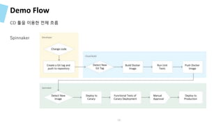 Demo Flow
CD 툴을 이용한 전체 흐름
Spinnaker
16
 