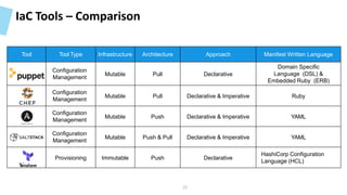 IaC Tools – Comparison
Tool Tool Type Infrastructure Architecture Approach Manifest Written Language
Configuration
Management
Mutable Pull Declarative
Domain Specific
Language (DSL) &
Embedded Ruby (ERB)
Configuration
Management
Mutable Pull Declarative & Imperative Ruby
Configuration
Management
Mutable Push Declarative & Imperative YAML
Configuration
Management
Mutable Push & Pull Declarative & Imperative YAML
Provisioning Immutable Push Declarative
HashiCorp Configuration
Language (HCL)
20
 