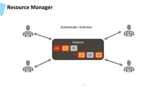 Resource Manager
Authenticate / Authorize
Instance
Install
Terraform
Destroy
Stack
Review
Terraform
state file
Run
Apply
Review
Execution
Plan
Run
Plan
29
 