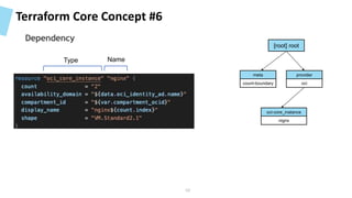 Terraform Core Concept #6
Type Name
[root] root
meta
count-boundary
provider
oci
oci-core_instance
nignx
50
Dependency
 