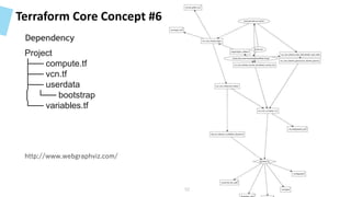Terraform Core Concept #6
Project
├── compute.tf
├── vcn.tf
├── userdata
│ └── bootstrap
└── variables.tf
http://www.webgraphviz.com/
52
Dependency
 