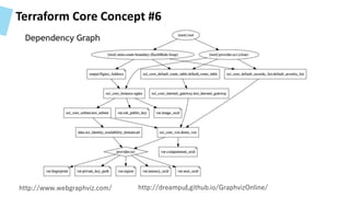 Terraform Core Concept #6
http://www.webgraphviz.com/ http://dreampuf.github.io/GraphvizOnline/
Dependency Graph
54
 