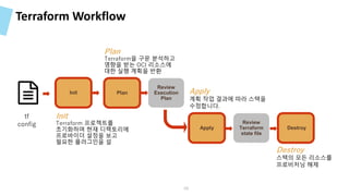 Terraform Workflow
Destroy
Review
Terraform
state file
Apply
Review
Execution
Plan
Plan
Plan :
Terraform을 구문 분석하고
영향을 받는 OCI 리소스에
대한 실행 계획을 반환
Apply :
계획 작업 결과에 따라 스택을
수정합니다.
Destroy :
스택의 모든 리소스를
프로비저닝 해제
Init
Init:
Terraform 프로젝트를
초기화하며 현재 디렉토리에
프로바이더 설정을 보고
필요한 플러그인을 설
tf
config
56
 
