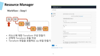 Resource Manager
Workflow : Step1
• 리소스에 대한 Terraform 구성 만들기
• 선택적 Terraform 모듈 작성
• Terraform 파일을 포함하는 zip 파일 만들기
61
 