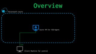 Overview
Micorosoft Azure
Client Machine for control
Azure VM for VSO-Agent
SSH
 