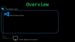 Overview
Micorosoft Azure
Visual Studio Online
Client Machine for control
HTTP
 