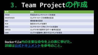 DockerfileڤҪϤα˒
ԔϹʽɥȤοΤȡ
3. Team ʰ𳦳٤
 h
FROM ԪΥƥʥ`ָ
MAINTAINER ƥʥ`ߤӛ
ENV hO
RUN ָΥޥɤg
ADD ƥʥ`ڤ˥ե׷
EXPOSE ƥڤʹäݩ`ȷŤӛ
CMD ƥӕrˌgФ륳ޥɤָ
 