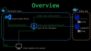 Overview
Micorosoft Azure Docker Hub
official
docker push cubedkachi/tfsug:29
docker pull centos:centos7
Visual Studio Online
Client Machine for control
Cross Platform Build
Azure VM for VSO-Agent
HTTP
cubedkachi
centos
tfsug
 