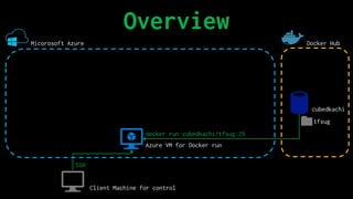 Overview
Micorosoft Azure Docker Hub
docker run cubedkachi/tfsug:29
Client Machine for control
Azure VM for Docker run
SSH
cubedkachi
tfsug
 