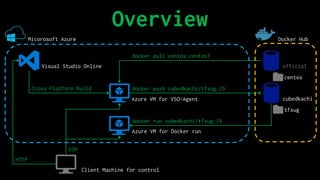 Overview
Micorosoft Azure Docker Hub
official
docker push cubedkachi/tfsug:29
docker pull centos:centos7
docker run cubedkachi/tfsug:29
Visual Studio Online
Client Machine for control
Cross Platform Build
Azure VM for VSO-Agent
Azure VM for Docker run
SSH
HTTP
cubedkachi
centos
tfsug
 