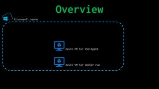 Overview
Micorosoft Azure
Azure VM for VSO-Agent
Azure VM for Docker run
 