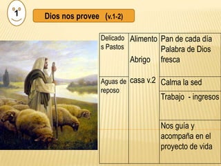 1   Dios nos provee (v.1-2)

                    Delicado Alimento Pan de cada día
                    s Pastos          Palabra de Dios
                              Abrigo   fresca

                    Aguas de casa v.2 Calma la sed
                    reposo
                                       Trabajo - ingresos


                                       Nos guía y
                                       acompaña en el
                                       proyecto de vida
 