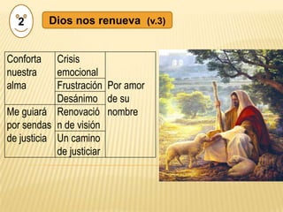 2        Dios nos renueva (v.3)


Conforta    Crisis
nuestra     emocional
alma        Frustración Por amor
            Desánimo de su
Me guiará Renovació nombre
por sendas n de visión
de justicia Un camino
            de justiciar
 