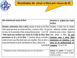 Resultados de amar a Dios por causa de El




Nos amamos por causa de Dios                                       Amamos al prójimo por causa
                                                                   de Dios
Amados, amémonos unos a otros; porque el amor es de Dios.         Amados, si Dios nos ha amado
Todo aquel que ama, es nacido de Dios, y conoce a Dios. El que    así, debemos también nosotros
no ama, no ha conocido a Dios; porque Dios es amor. 1 Jn.4.7-8    amarnos unos a otros. Nadie ha
 Todo aquel que confiese que Jesús es el Hijo de Dios, Dios       visto jamás a Dios. Si nos
permanece en él, y él en Dios. Y nosotros hemos conocido y        amamos unos a otros, Dios
creído el amor que Dios tiene para con nosotros. Dios es amor; y  permanece en nosotros, y su
el que permanece en amor, permanece en Dios, y Dios en él.        amor se ha perfeccionado en
                                                     1 Jn 4.15-16 nosotros. 1 Jn.4.11-12


  Empiezo a amar al hermano/a que no me cae bien….                 Amamos al perdido: Al borracho, al
                                                                   mendigo, al enfermo, al violento, al ladrón,
                                                                   mentiroso, corrupto, ….
 