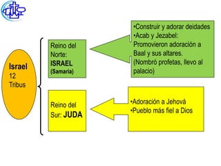 •Construir y adorar deidades
                      •Acab y Jezabel:
         Reino del    Promovieron adoración a
         Norte:       Baal y sus altares.
         ISRAEL       (Nombró profetas, llevo al
Israel   (Samaria)    palacio)
12
Tribus

         Reino del   •Adoración a Jehová
                     •Pueblo más fiel a Dios
         Sur: JUDA
 