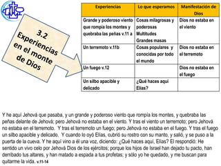 Experiencias         Lo que esperamos     Manifestación de
                                                                                               Dios
                                        Grande y poderoso viento Cosas milagrosas y    Dios no estaba en
                                        que rompía los montes y poderosas              el viento
                                        quebraba las peñas v.11 a Multitudes
                                                                  Grandes masas
                                        Un terremoto v.11b        Cosas populares y    Dios no estaba en
                                                                  conocidas por todo   el terremoto
                                                                  el mundo
                                        Un fuego v.12                                  Dios no estaba en
                                                                                       el fuego
                                        Un silbo apacible y       ¿Qué haces aquí
                                        delicado                  Elías?




Y he aquí Jehová que pasaba, y un grande y poderoso viento que rompía los montes, y quebraba las
peñas delante de Jehová; pero Jehová no estaba en el viento. Y tras el viento un terremoto; pero Jehová
no estaba en el terremoto. Y tras el terremoto un fuego; pero Jehová no estaba en el fuego. Y tras el fuego
un silbo apacible y delicado. Y cuando lo oyó Elías, cubrió su rostro con su manto, y salió, y se puso a la
puerta de la cueva. Y he aquí vino a él una voz, diciendo: ¿Qué haces aquí, Elías? El respondió: He
sentido un vivo celo por Jehová Dios de los ejércitos; porque los hijos de Israel han dejado tu pacto, han
derribado tus altares, y han matado a espada a tus profetas; y sólo yo he quedado, y me buscan para
quitarme la vida. v.11-14
 