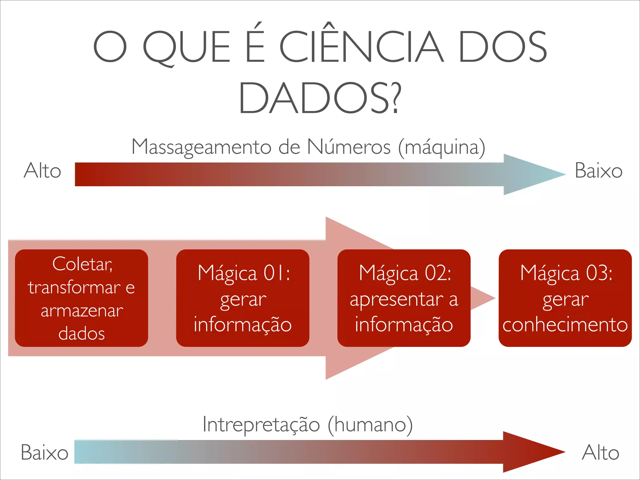 O QUE É CIÊNCIA DOS 
DADOS? 
Alto Baixo 
Coletar, 
transformar e 
armazenar 
dados 
Mágica 01: 
gerar 
informação 
Mágica 02: 
apresentar a 
informação 
Mágica 03: 
gerar 
conhecimento 
Massageamento de Números (máquina) 
Intrepretação (humano) 
Baixo Alto 
 