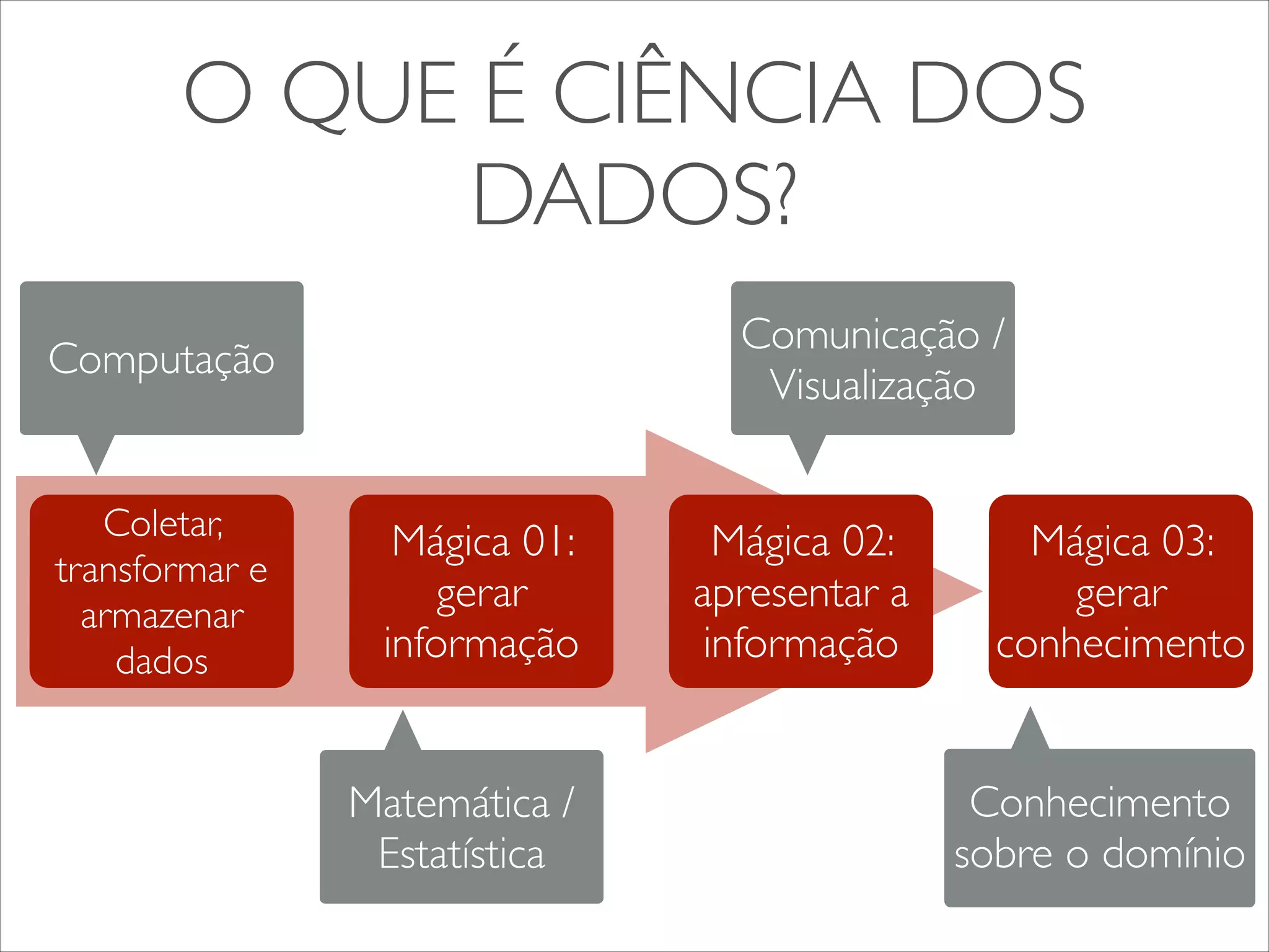 O QUE É CIÊNCIA DOS 
DADOS? 
Computação Comunicação / 
Coletar, 
transformar e 
armazenar 
dados 
Mágica 01: 
gerar 
informação 
Mágica 02: 
apresentar a 
informação 
Mágica 03: 
gerar 
conhecimento 
Visualização 
Matemática / 
Estatística 
Conhecimento 
sobre o domínio 
 
