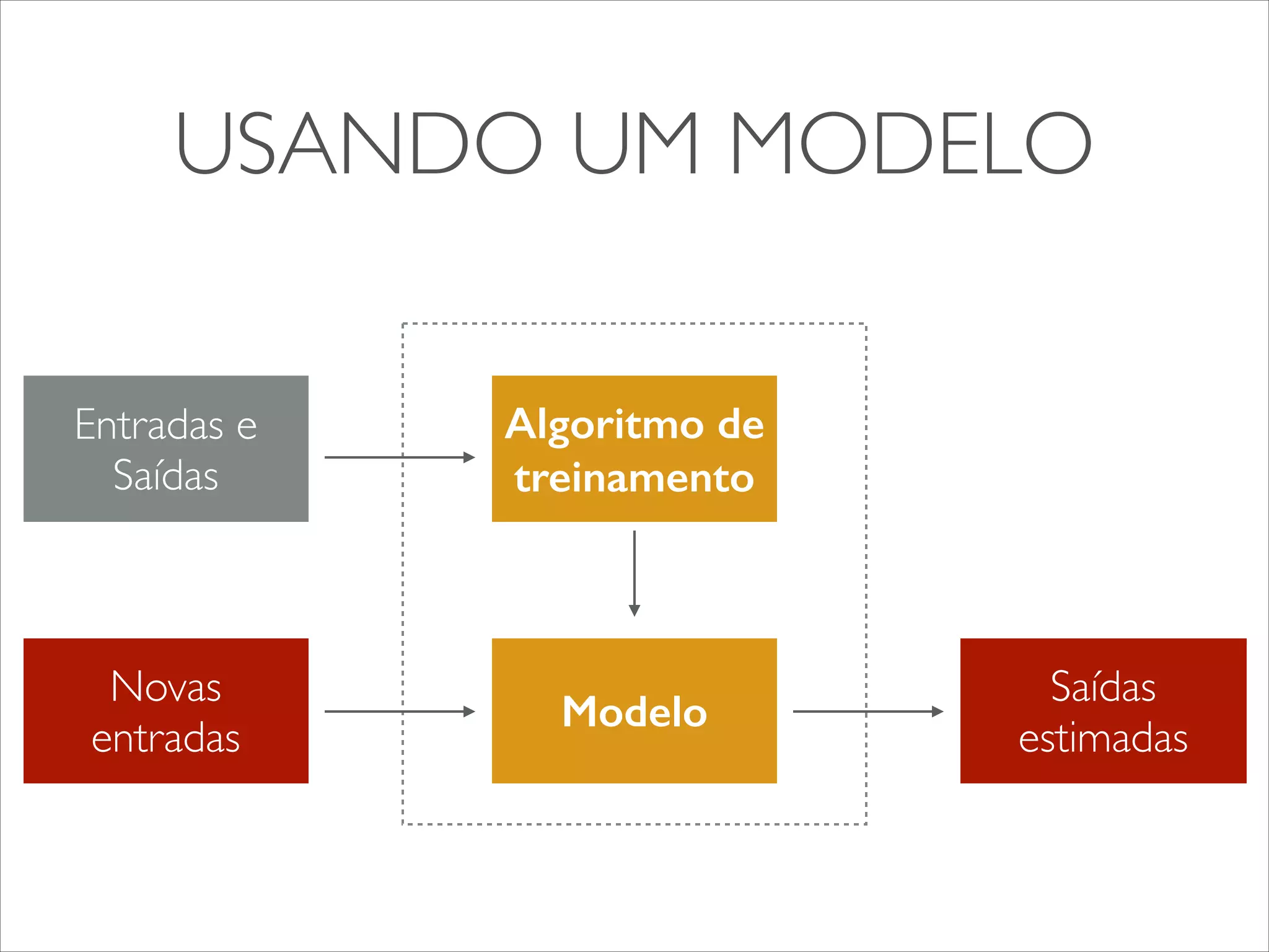 USANDO UM MODELO 
Entradas e 
Saídas 
Algoritmo de 
treinamento 
Modelo 
Novas 
entradas 
Saídas 
estimadas 
 