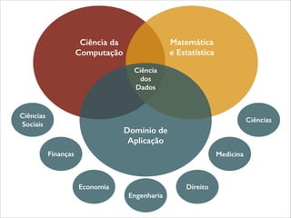 Ciência da 
Computação 
! 
! 
Matemática 
e Estatística 
! 
! 
Ciência 
dos 
Dados 
! 
! 
! 
Domínio de 
Aplicação 
Finanças 
Economia 
Engenharia 
Direito 
Medicina 
Ciências 
Sociais 
Ciências 
 