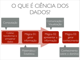 O QUE É CIÊNCIA DOS 
DADOS? 
Computação Comunicação / 
Coletar, 
transformar e 
armazenar 
dados 
Mágica 01: 
gerar 
informação 
Mágica 02: 
apresentar a 
informação 
Mágica 03: 
gerar 
conhecimento 
Visualização 
Matemática / 
Estatística 
Conhecimento 
sobre o domínio 
 
