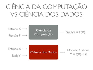 CIÊNCIA DA COMPUTAÇÃO 
VS CIÊNCIA DOS DADOS 
Ciência da 
Computação 
Entrada X 
Função F 
Saída Y = F(X) 
Ciência dos Dados 
Entrada X 
Saída Y 
Modelar f tal que 
Y = f(X) + ɛ 
 