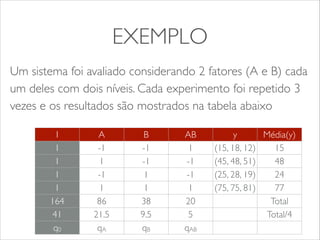 EXEMPLO 
Um sistema foi avaliado considerando 2 fatores (A e B) cada 
um deles com dois níveis. Cada experimento foi repetido 3 
vezes e os resultados são mostrados na tabela abaixo 
I A B AB y Média(y) 
1 -1 -1 1 (15, 18, 12) 15 
1 1 -1 -1 (45, 48, 51) 48 
1 -1 1 -1 (25, 28, 19) 24 
1 1 1 1 (75, 75, 81) 77 
164 86 38 20 Total 
41 21.5 9.5 5 Total/4 
q0 qA qB qAB 
 