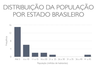 DISTRIBUIÇÃO DA POPULAÇÃO 
POR ESTADO BRASILEIRO 
Frequência 
16 
12 
8 
4 
0 
Até 5 6 a 10 11 a 15 16 a 20 21 a 25 26 a 30 31 a 35 36 a 40 41 a 45 
População (milhões de habitantes) 
 