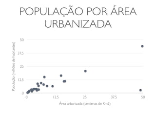 POPULAÇÃO POR ÁREA 
URBANIZADA 
População (milhões de habitantes) 
50 
37.5 
25 
12.5 
0 
0 12.5 25 37.5 50 
Área urbanizada (centenas de Km2) 
 