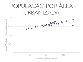 POPULAÇÃO POR ÁREA 
URBANIZADA 
Log da População (milhões de habitantes) 
8 
6.25 
4.5 
2.75 
1 
1 1.75 2.5 3.25 4 
Log da Área urbanizada (Km2) 
 