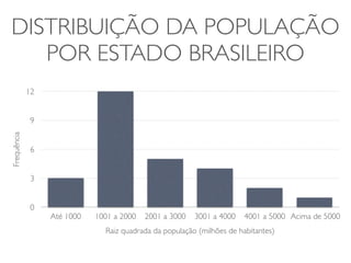 DISTRIBUIÇÃO DA POPULAÇÃO 
POR ESTADO BRASILEIRO 
Frequência 
12 
9 
6 
3 
0 
Até 1000 1001 a 2000 2001 a 3000 3001 a 4000 4001 a 5000 Acima de 5000 
Raiz quadrada da população (milhões de habitantes) 
 