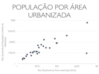 POPULAÇÃO POR ÁREA 
URBANIZADA 
Raiz Quadrada da População (milhões de 
habitantes) 
7000 
5250.25 
3500.5 
1750.75 
1 
1 20.75 40.5 60.25 80 
Raiz Quadrada da Área urbanizada (Km2) 
 