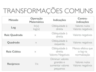 TRANSFORMAÇÕES COMUNS 
Método Operação 
Matemática 
Indicações Contra-indicações 
Log ln(x) 
log(x) 
Obliquidade à 
direita 
Valores nulos 
Valores negativos 
Raiz Quadrada x Obliquidade à 
direita Valores negativos 
Quadrado x Obliquidade à 
esquerda Valores negativos 
Raíz Cúbica x 
Obliquidade à 
direita 
Valores Negativos 
Menos efetiva que 
o log na 
normalização 
Recíproco 1/x 
Diminuir valores 
grandes e 
aumentar valores 
pequenos 
Valores nulos 
Valores negativos 
 