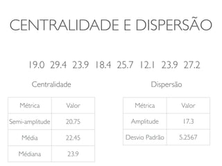 CENTRALIDADE E DISPERSÃO 
19.0 29.4 23.9 18.4 25.7 12.1 23.9 27.2 
Centralidade Dispersão 
Métrica Valor 
Semi-amplitude 20.75 
Média 22.45 
Médiana 23.9 
Métrica Valor 
Amplitude 17.3 
Desvio Padrão 5.2567 
 