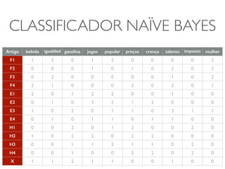 CLASSIFICADOR NAÏVE BAYES 
Artigo bebida igualdad 
e 
gasolina jogos popular preços crença talento imposto 
s 
mulher 
F1 1 2 0 1 2 0 0 0 0 2 
F2 0 0 0 1 0 1 0 2 0 2 
F3 0 2 0 0 0 0 0 1 0 2 
F4 2 1 0 0 0 2 0 2 0 1 
E1 2 0 1 2 2 0 0 1 0 0 
E2 0 1 0 3 2 1 2 0 0 0 
E3 1 0 2 0 1 1 0 3 1 1 
E4 0 1 0 1 1 0 1 1 0 0 
H1 0 0 2 0 1 2 0 0 2 0 
H2 1 0 2 2 0 2 2 0 0 0 
H3 0 0 1 1 2 1 1 0 2 0 
H4 0 0 1 0 0 2 2 0 2 0 
X 1 1 2 1 1 0 0 1 0 0 
 