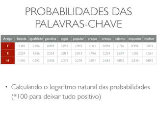 PROBABILIDADES DAS 
PALAVRAS-CHAVE 
Artigo bebida igualdade gasolina jogos popular preços crença talento impostos mulher 
F 2.381 2.786 0.994 2.093 2.093 2.381 0.994 2.786 0.994 3.074 
E 2.254 1.966 2.254 2.813 2.813 1.966 2.254 2.659 1.561 1.561 
H 1.585 0.892 2.838 2.278 2.278 2.971 2.683 0.892 2.838 0.892 
• Calculando o logaritmo natural das probabilidades 
(*100 para deixar tudo positivo) 
 