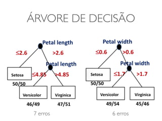 ÁRVORE DE DECISÃO 
7 erros 6 erros 
 