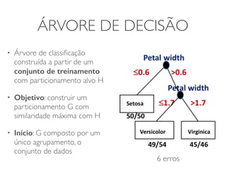 ÁRVORE DE DECISÃO 
• Árvore de classificação 
construída a partir de um 
conjunto de treinamento 
com particionamento alvo H 
• Objetivo: construir um 
particionamento G com 
similaridade máxima com H 
• Início: G composto por um 
único agrupamento, o 
conjunto de dados 
6 erros 
 
