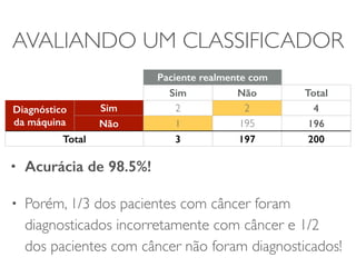 AVALIANDO UM CLASSIFICADOR 
Paciente realmente com 
Sim câncer Não Total 
Diagnóstico 
da máquina 
Sim 2 2 4 
Não 1 195 196 
Total 3 197 200 
• Acurácia de 98.5%! 
• Porém, 1/3 dos pacientes com câncer foram 
diagnosticados incorretamente com câncer e 1/2 
dos pacientes com câncer não foram diagnosticados! 
 