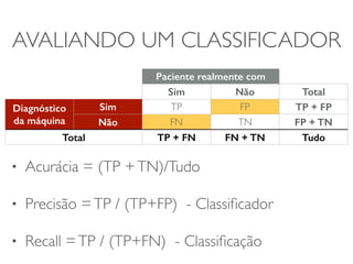 AVALIANDO UM CLASSIFICADOR 
Paciente realmente com 
Sim câncer Não Total 
Diagnóstico 
da máquina 
Sim TP FP TP + FP 
Não FN TN FP + TN 
Total TP + FN FN + TN Tudo 
• Acurácia = (TP + TN)/Tudo 
• Precisão = TP / (TP+FP) - Classificador 
• Recall = TP / (TP+FN) - Classificação 
 
