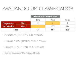 AVALIANDO UM CLASSIFICADOR 
Paciente realmente com 
Sim câncer Não Total 
Diagnóstico 
da máquina 
Sim 2 2 4 
Não 1 195 196 
Total 3 197 200 
• Acurácia = (TP + TN)/Tudo = 98.5% 
• Precisão = TP / (TP+FP) = 2 / 4 = 50% 
• Recall = TP / (TP+FN) = 2 / 3 = 67% 
• Como combinar Precisão e Recall? 
 