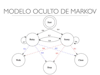 MODELO OCULTO DE MARKOV 
 