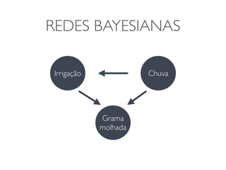 REDES BAYESIANAS 
Irrigação Chuva 
Grama 
molhada 
 